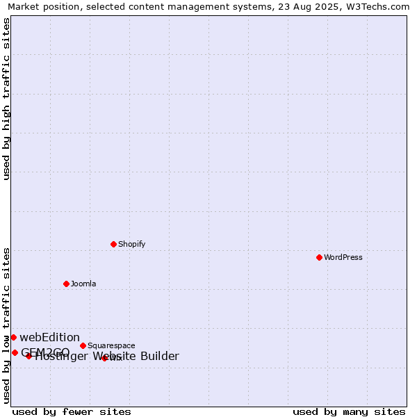 Market position of Hostinger Website Builder vs. GEM2GO vs. webEdition