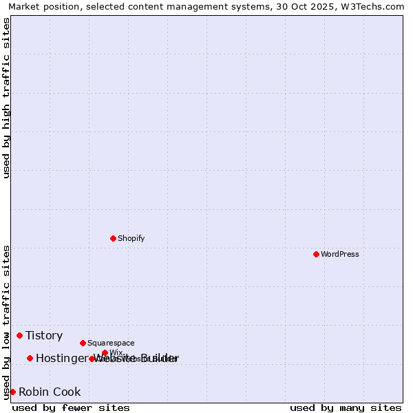Market position of Hostinger Website Builder vs. Tistory vs. Robin Cook