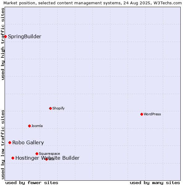 Market position of Hostinger Website Builder vs. Robo Gallery vs. SpringBuilder