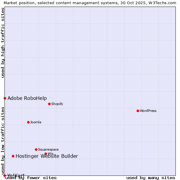 Market position of Hostinger Website Builder vs. Adobe RoboHelp vs. Yo!Kart