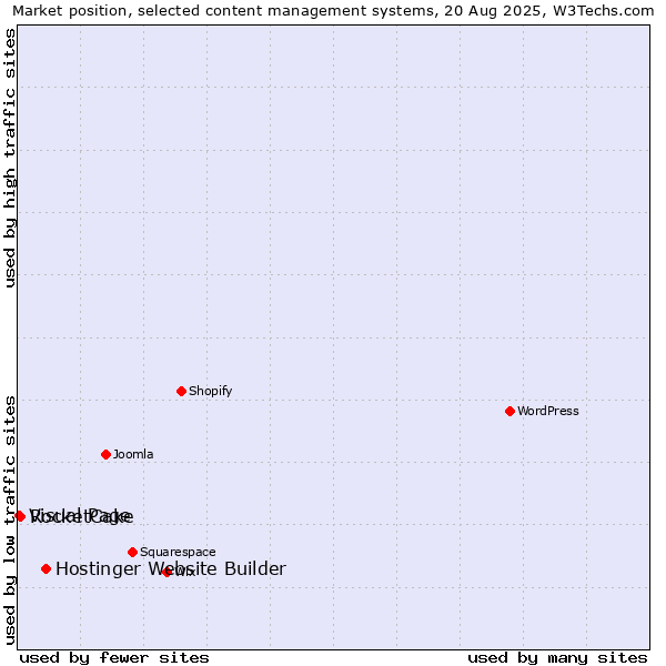 Market position of Hostinger Website Builder vs. RocketCake vs. Visual Page