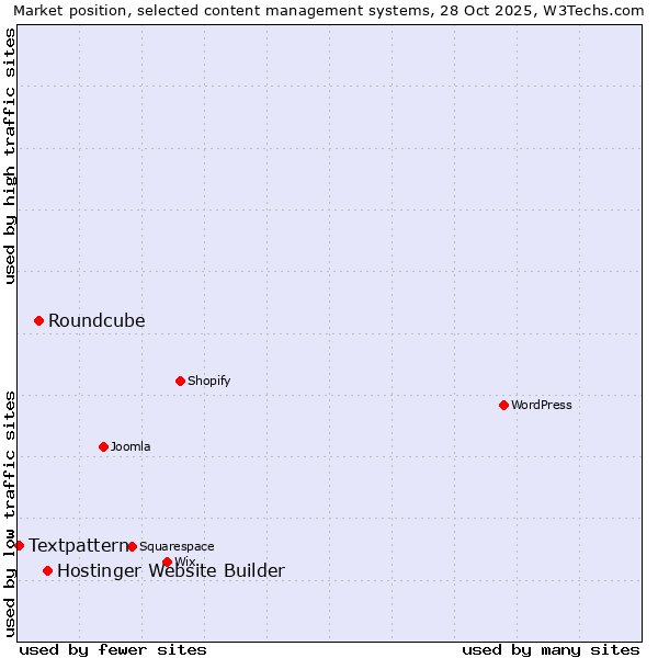 Market position of Hostinger Website Builder vs. Roundcube vs. Textpattern