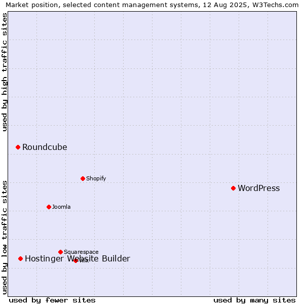 Market position of WordPress vs. Hostinger Website Builder vs. Roundcube