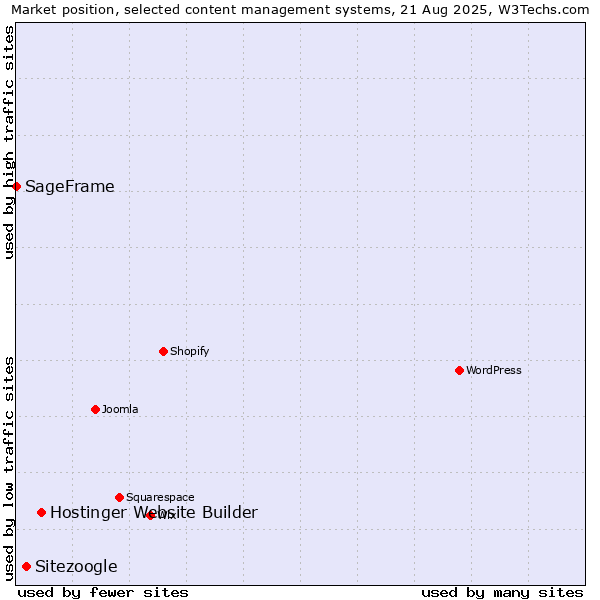 Market position of Hostinger Website Builder vs. Sitezoogle vs. SageFrame