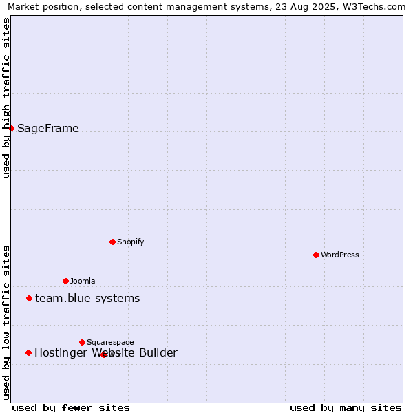 Market position of team.blue systems vs. Hostinger Website Builder vs. SageFrame