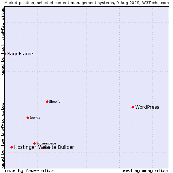 Market position of WordPress vs. Hostinger Website Builder vs. SageFrame