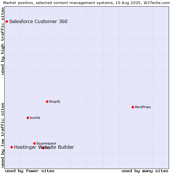Market position of Hostinger Website Builder vs. Salesforce Customer 360