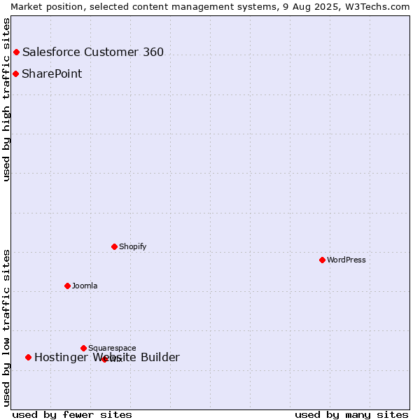 Market position of Hostinger Website Builder vs. Salesforce Customer 360 vs. SharePoint