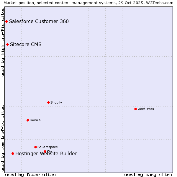 Market position of Hostinger Website Builder vs. Sitecore CMS vs. Salesforce Customer 360