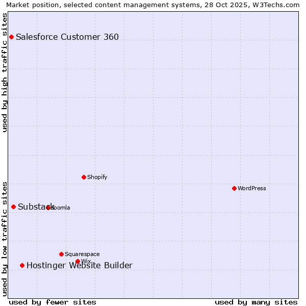 Market position of Hostinger Website Builder vs. Substack vs. Salesforce Customer 360