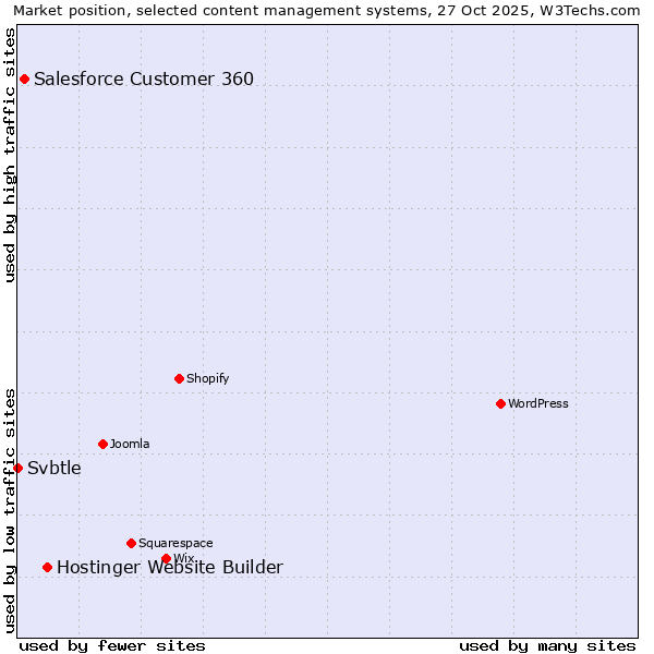 Market position of Hostinger Website Builder vs. Salesforce Customer 360 vs. Svbtle