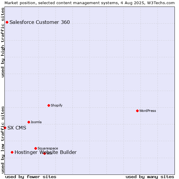 Market position of Hostinger Website Builder vs. Salesforce Customer 360 vs. SX CMS