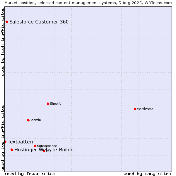Market position of Hostinger Website Builder vs. Salesforce Customer 360 vs. Textpattern