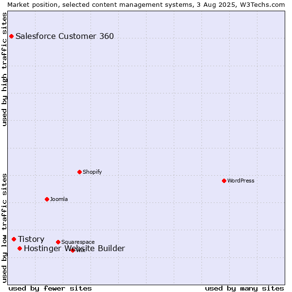 Market position of Hostinger Website Builder vs. Tistory vs. Salesforce Customer 360