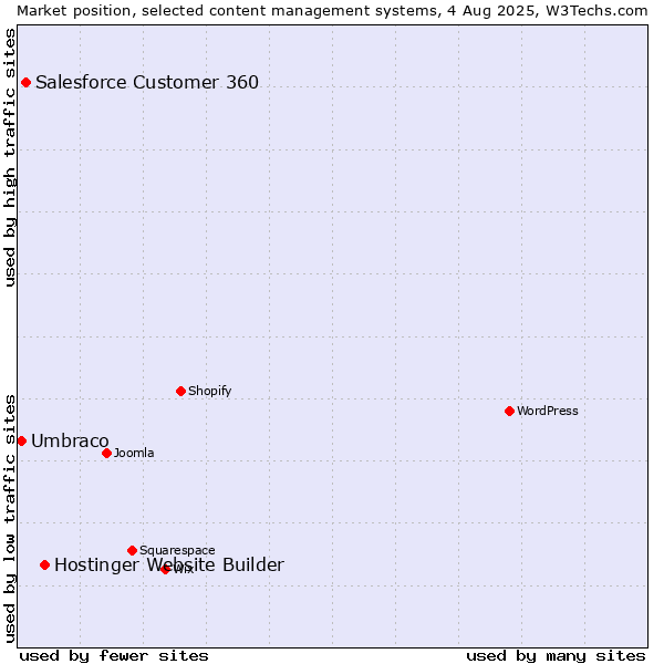 Market position of Hostinger Website Builder vs. Salesforce Customer 360 vs. Umbraco