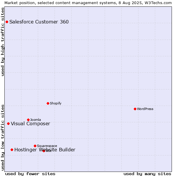 Market position of Hostinger Website Builder vs. Visual Composer vs. Salesforce Customer 360