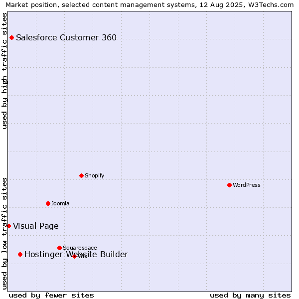 Market position of Hostinger Website Builder vs. Salesforce Customer 360 vs. Visual Page
