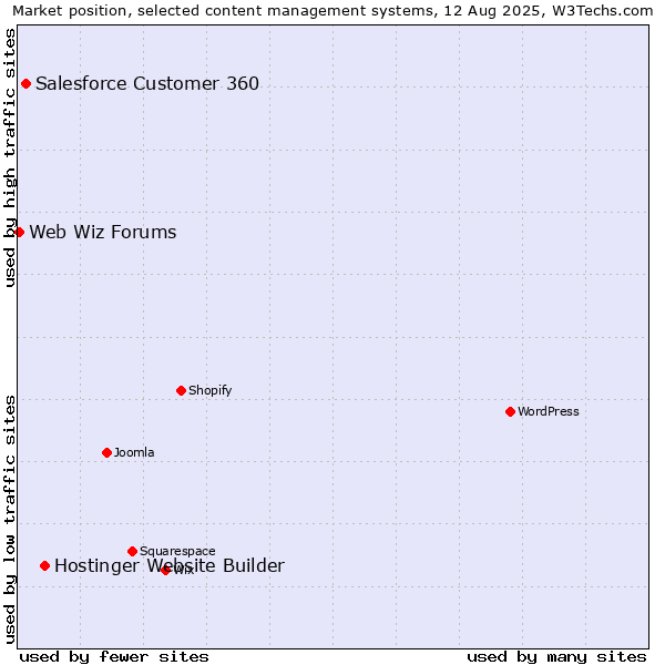 Market position of Hostinger Website Builder vs. Salesforce Customer 360 vs. Web Wiz Forums