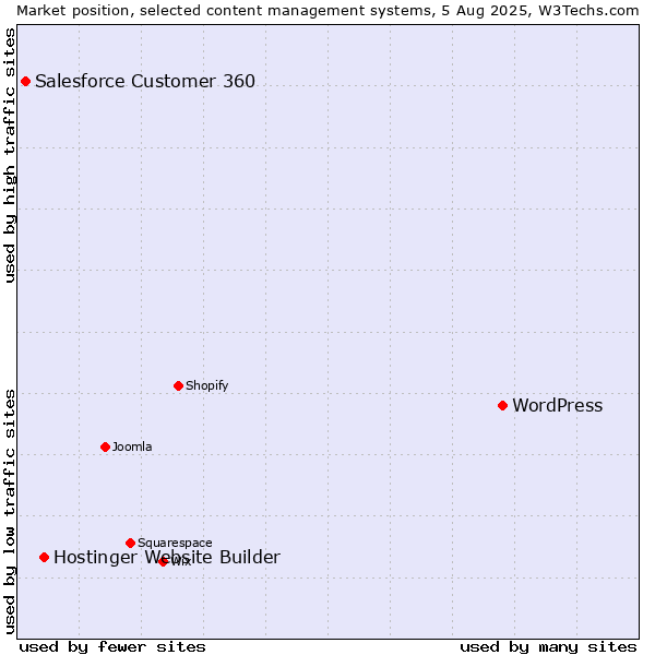 Market position of WordPress vs. Hostinger Website Builder vs. Salesforce Customer 360