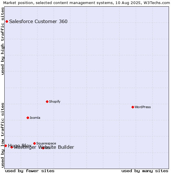 Market position of Hostinger Website Builder vs. Salesforce Customer 360 vs. Hugo Blox