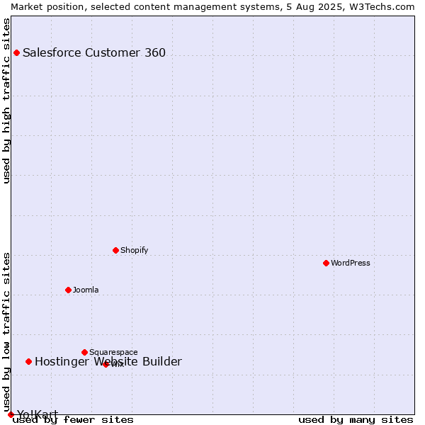 Market position of Hostinger Website Builder vs. Salesforce Customer 360 vs. Yo!Kart