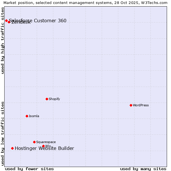 Market position of Hostinger Website Builder vs. Zendesk vs. Salesforce Customer 360
