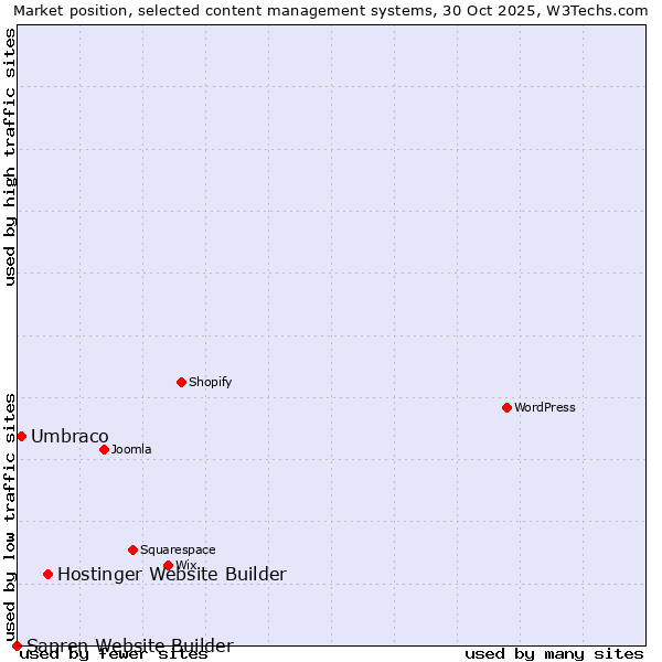 Market position of Hostinger Website Builder vs. Umbraco vs. Sapren Website Builder