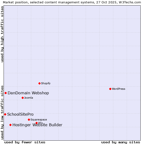 Market position of Hostinger Website Builder vs. DanDomain Webshop vs. SchoolSitePro