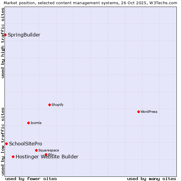 Market position of Hostinger Website Builder vs. SchoolSitePro vs. SpringBuilder