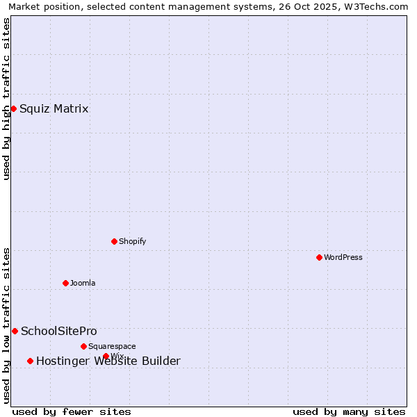 Market position of Hostinger Website Builder vs. SchoolSitePro vs. Squiz Matrix