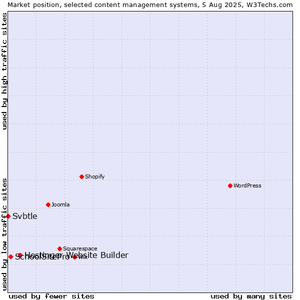 Market position of Hostinger Website Builder vs. SchoolSitePro vs. Svbtle