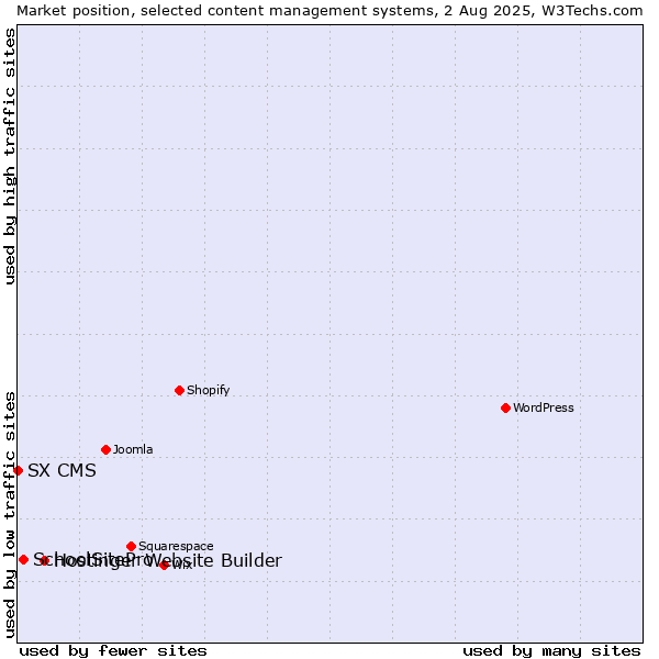 Market position of Hostinger Website Builder vs. SchoolSitePro vs. SX CMS