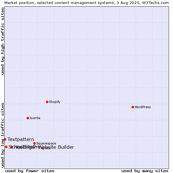 Market position of Hostinger Website Builder vs. SchoolSitePro vs. Textpattern