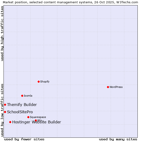 Market position of Hostinger Website Builder vs. Themify Builder vs. SchoolSitePro