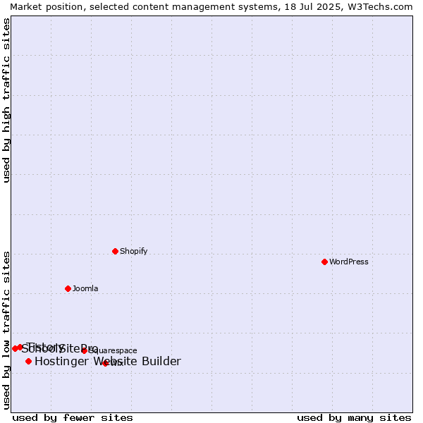 Market position of Hostinger Website Builder vs. Tistory vs. SchoolSitePro