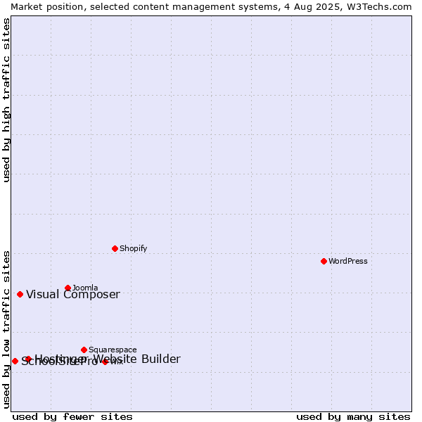 Market position of Hostinger Website Builder vs. Visual Composer vs. SchoolSitePro