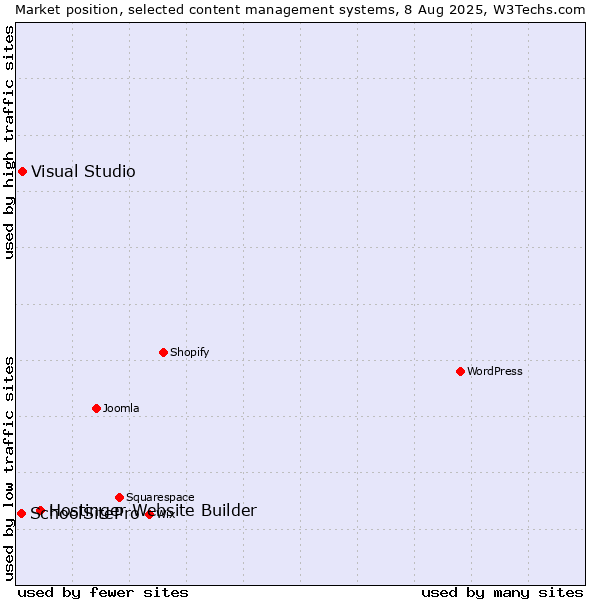 Market position of Hostinger Website Builder vs. Visual Studio vs. SchoolSitePro