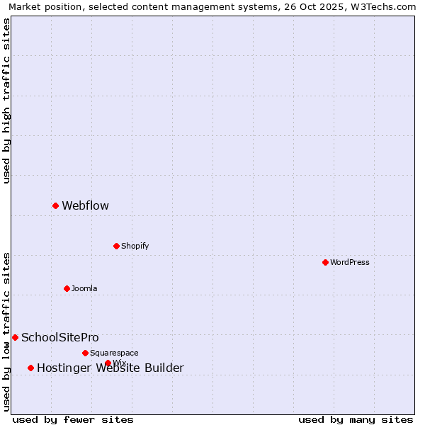 Market position of Webflow vs. Hostinger Website Builder vs. SchoolSitePro