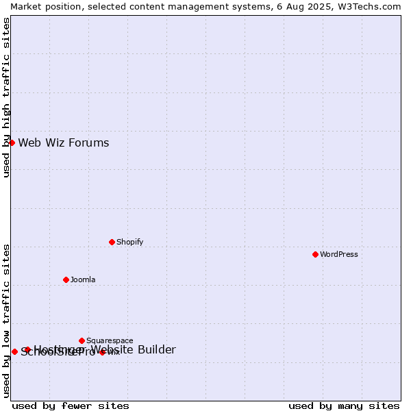 Market position of Hostinger Website Builder vs. SchoolSitePro vs. Web Wiz Forums