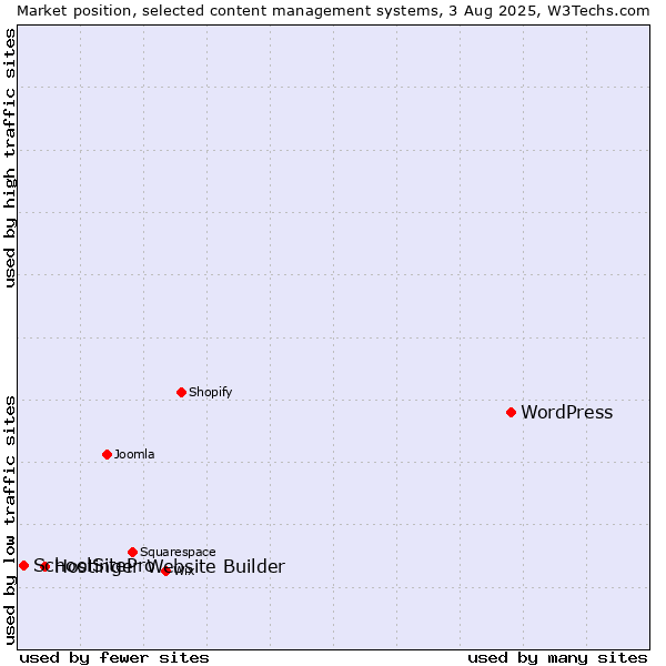 Market position of WordPress vs. Hostinger Website Builder vs. SchoolSitePro