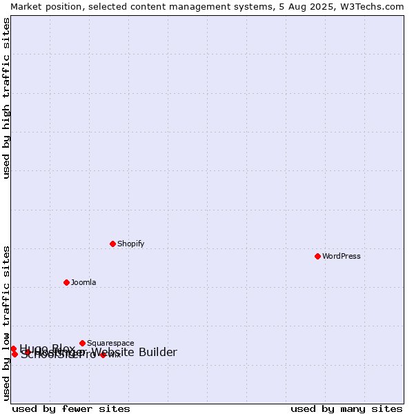 Market position of Hostinger Website Builder vs. SchoolSitePro vs. Hugo Blox