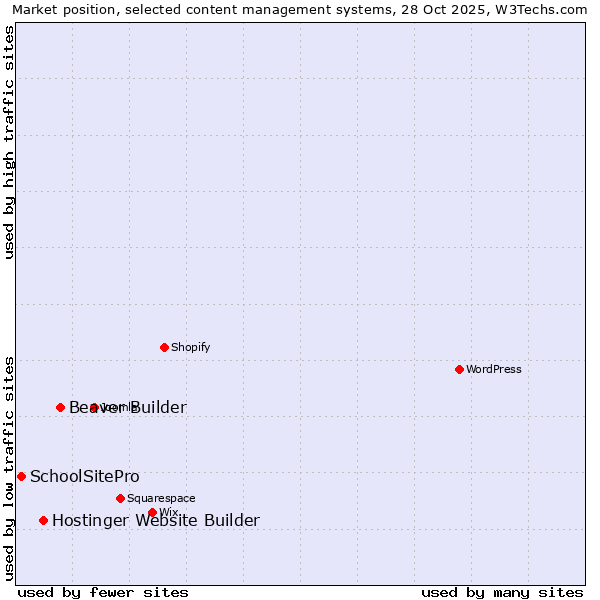 Market position of Beaver Builder vs. Hostinger Website Builder vs. SchoolSitePro