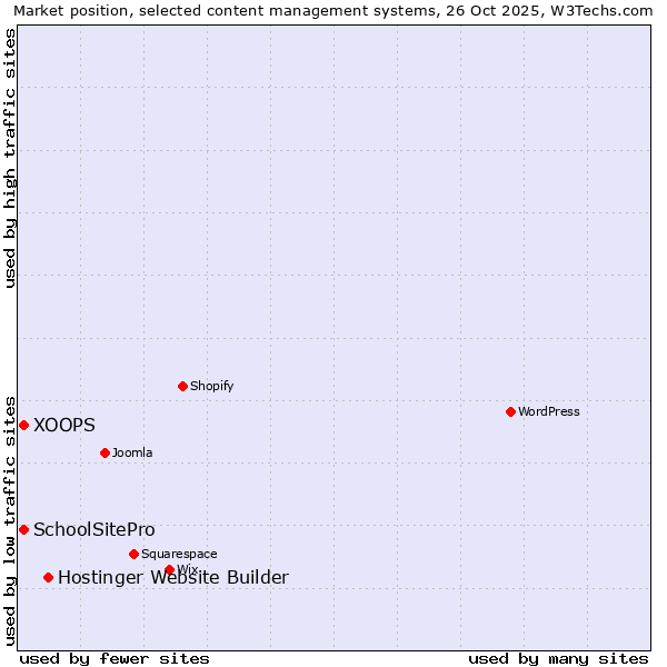 Market position of Hostinger Website Builder vs. XOOPS vs. SchoolSitePro