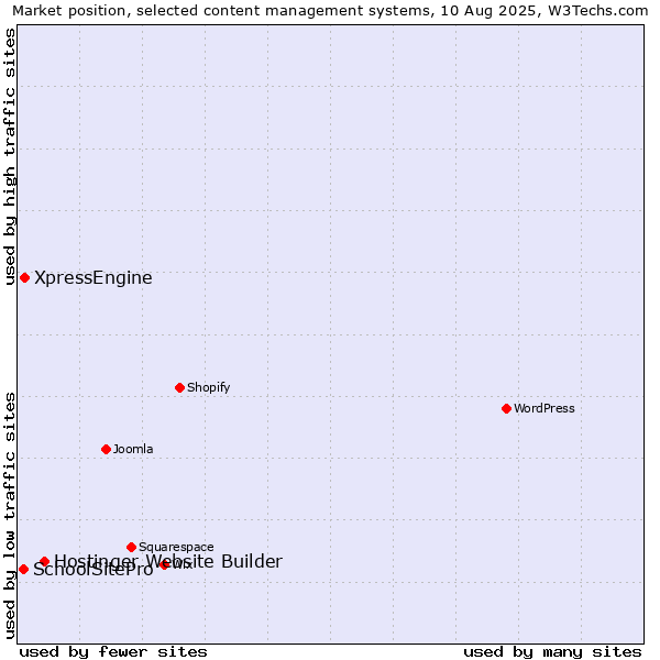 Market position of Hostinger Website Builder vs. XpressEngine vs. SchoolSitePro