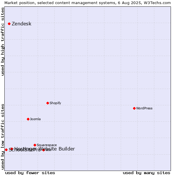 Market position of Hostinger Website Builder vs. Zendesk vs. SchoolSitePro