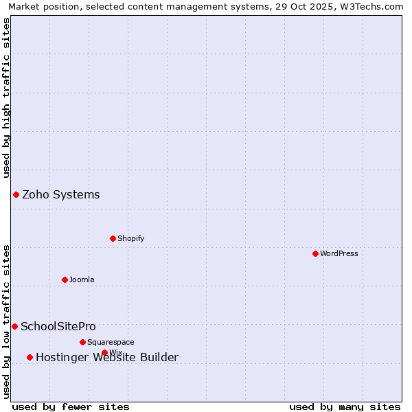 Market position of Hostinger Website Builder vs. Zoho Systems vs. SchoolSitePro