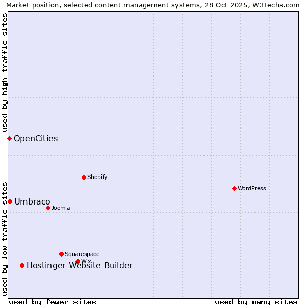 Market position of Hostinger Website Builder vs. Umbraco vs. OpenCities
