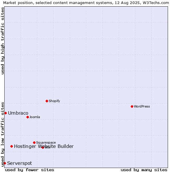 Market position of Hostinger Website Builder vs. Umbraco vs. Serverspot