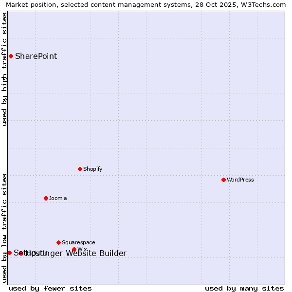 Market position of Hostinger Website Builder vs. SharePoint vs. Setup.ru
