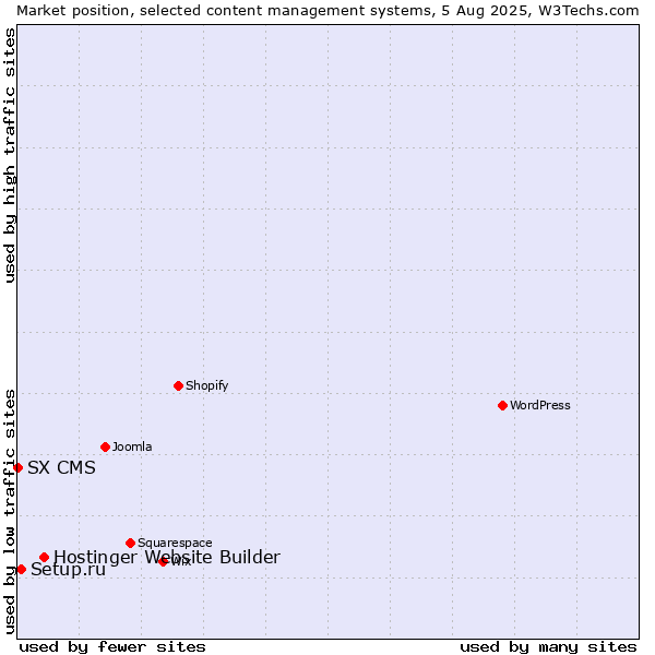 Market position of Hostinger Website Builder vs. Setup.ru vs. SX CMS